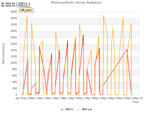 plot of Photosynthetic Active Radiation