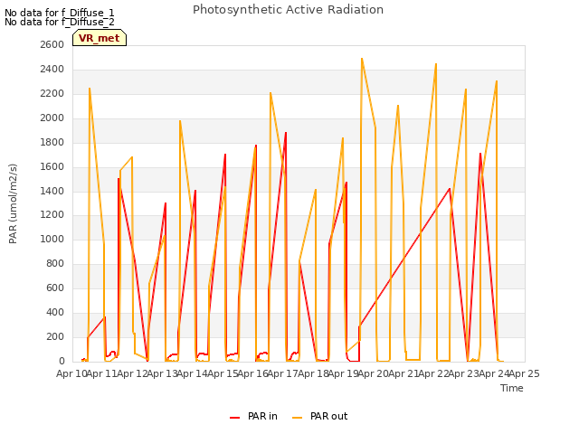 plot of Photosynthetic Active Radiation