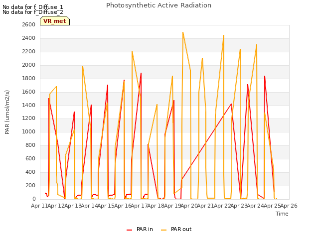 plot of Photosynthetic Active Radiation