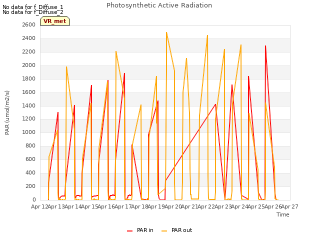 plot of Photosynthetic Active Radiation