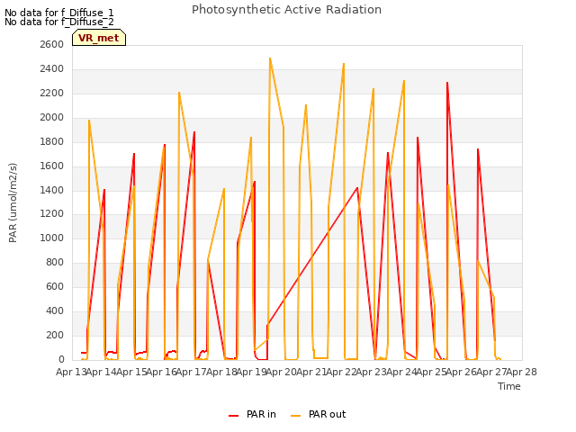 plot of Photosynthetic Active Radiation