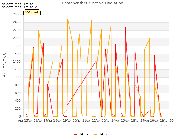 plot of Photosynthetic Active Radiation