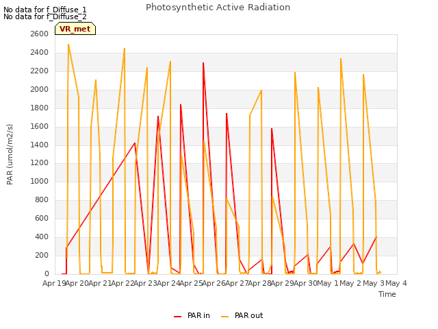 plot of Photosynthetic Active Radiation