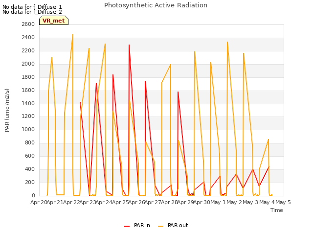 plot of Photosynthetic Active Radiation