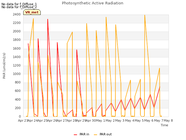 plot of Photosynthetic Active Radiation