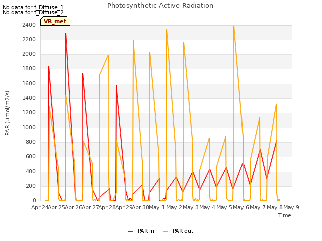 plot of Photosynthetic Active Radiation