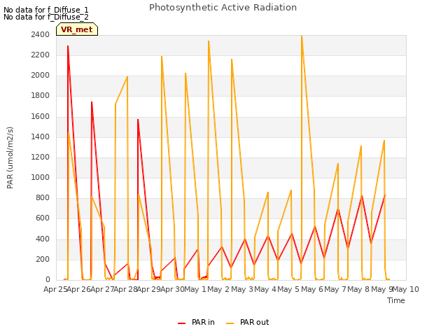 plot of Photosynthetic Active Radiation