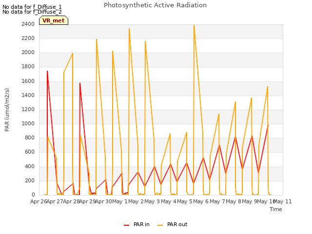 plot of Photosynthetic Active Radiation