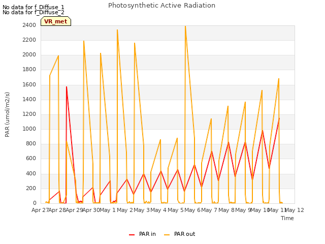 plot of Photosynthetic Active Radiation