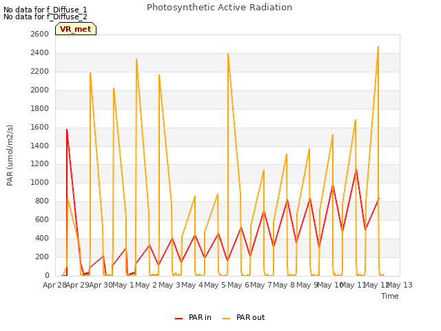 plot of Photosynthetic Active Radiation