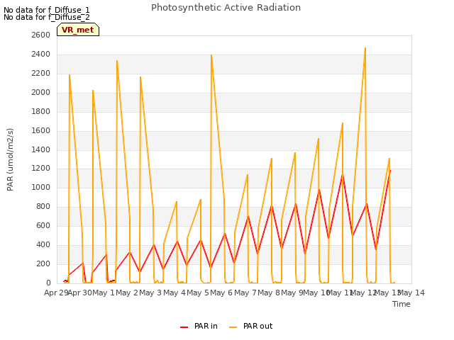 plot of Photosynthetic Active Radiation