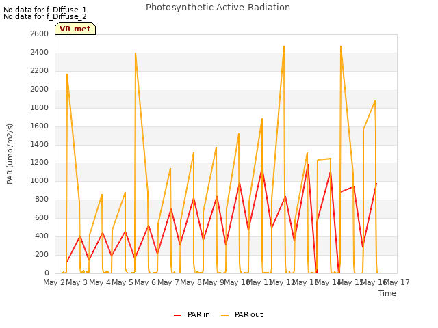 plot of Photosynthetic Active Radiation