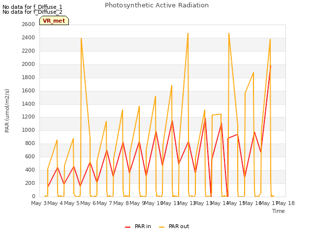 plot of Photosynthetic Active Radiation