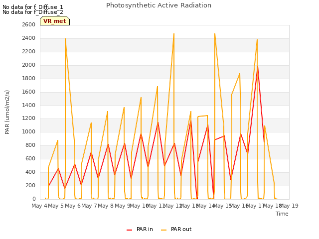 plot of Photosynthetic Active Radiation