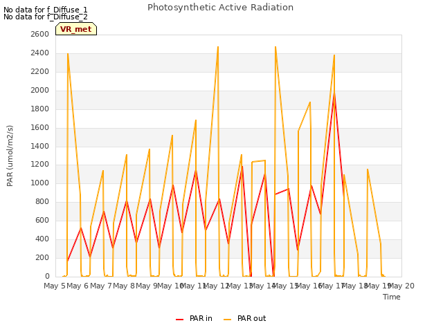 plot of Photosynthetic Active Radiation