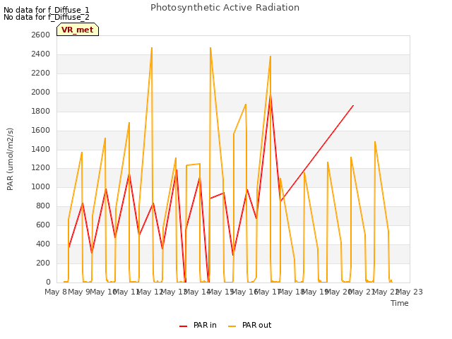 plot of Photosynthetic Active Radiation