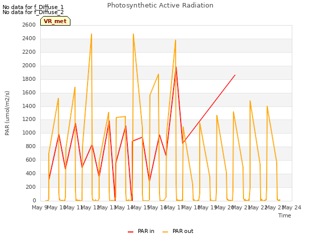 plot of Photosynthetic Active Radiation