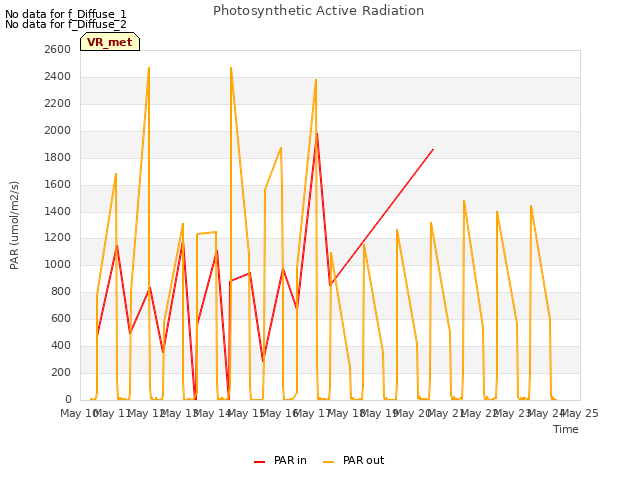 plot of Photosynthetic Active Radiation