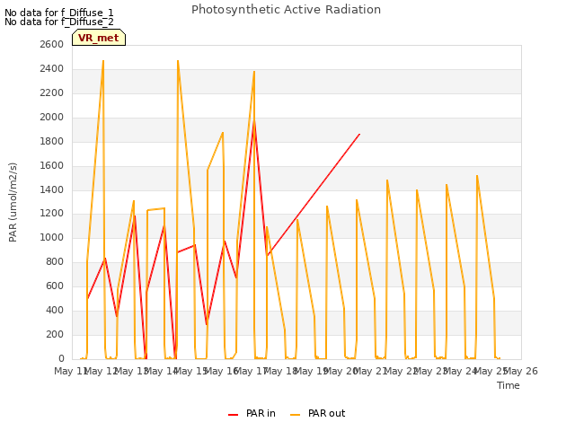 plot of Photosynthetic Active Radiation