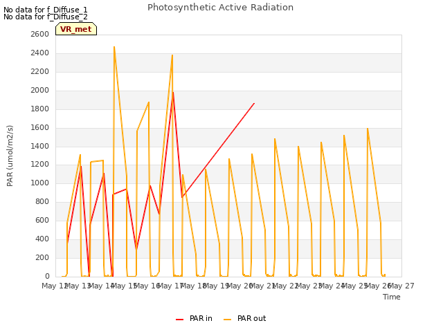 plot of Photosynthetic Active Radiation