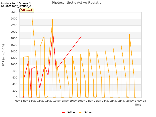 plot of Photosynthetic Active Radiation