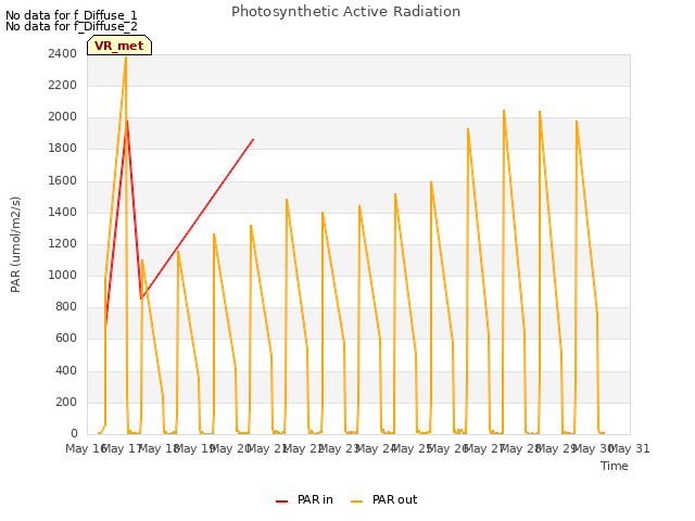 plot of Photosynthetic Active Radiation