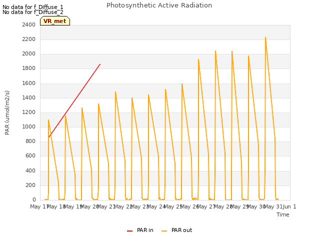 plot of Photosynthetic Active Radiation