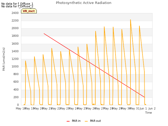 plot of Photosynthetic Active Radiation