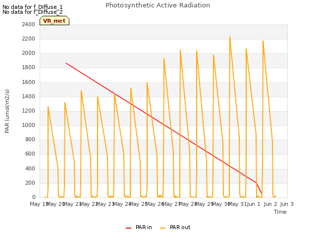 plot of Photosynthetic Active Radiation