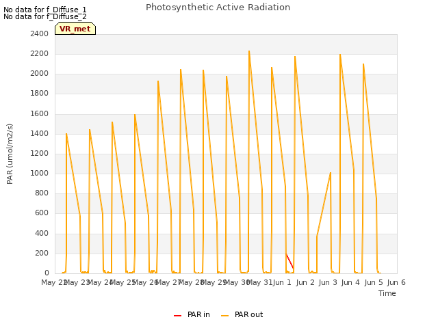 plot of Photosynthetic Active Radiation