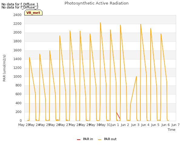 plot of Photosynthetic Active Radiation