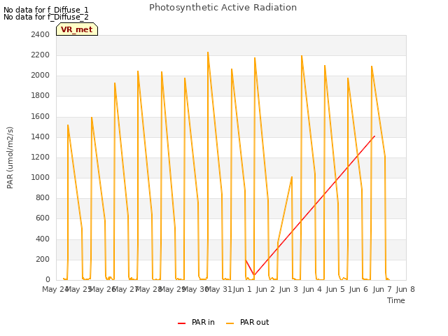 plot of Photosynthetic Active Radiation