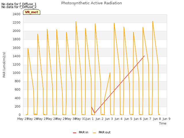 plot of Photosynthetic Active Radiation