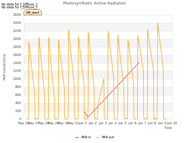 plot of Photosynthetic Active Radiation