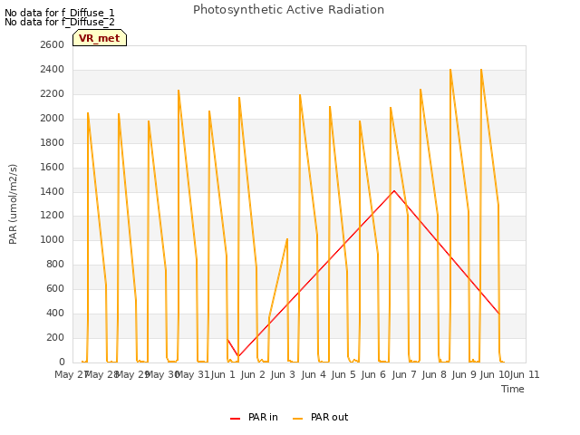 plot of Photosynthetic Active Radiation