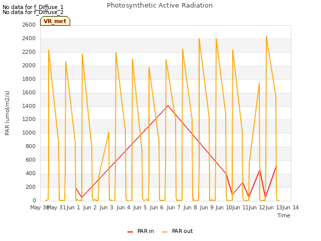 plot of Photosynthetic Active Radiation