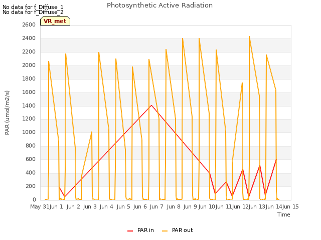 plot of Photosynthetic Active Radiation