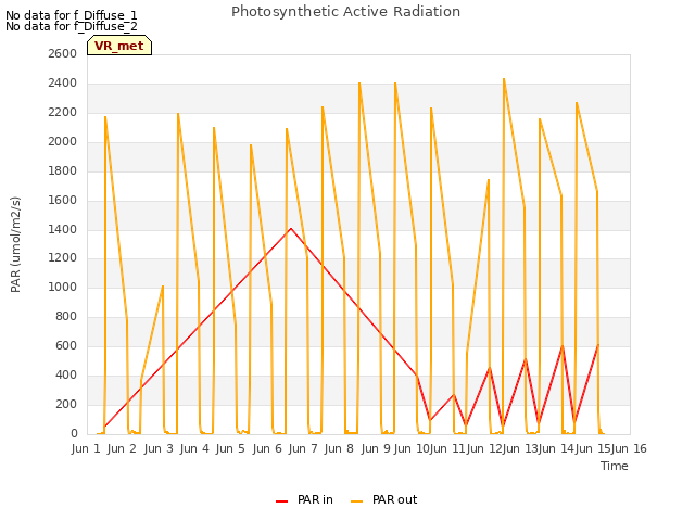 plot of Photosynthetic Active Radiation