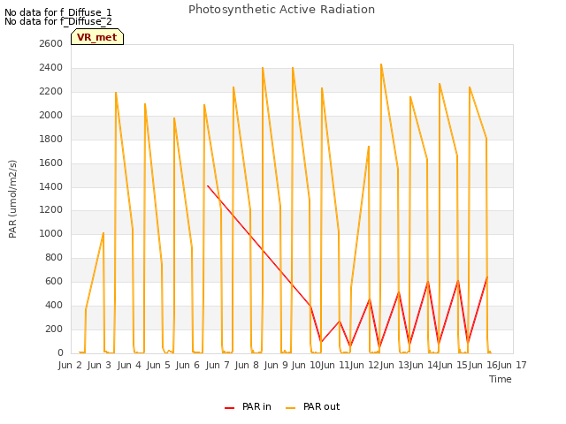 plot of Photosynthetic Active Radiation