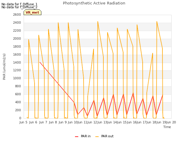 plot of Photosynthetic Active Radiation