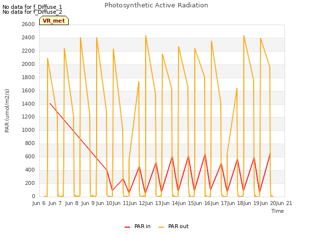 plot of Photosynthetic Active Radiation