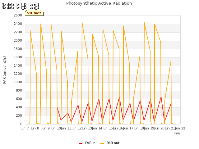 plot of Photosynthetic Active Radiation