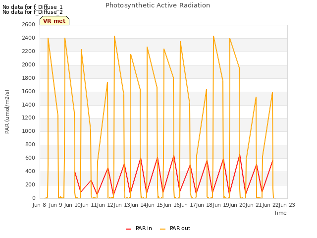 plot of Photosynthetic Active Radiation