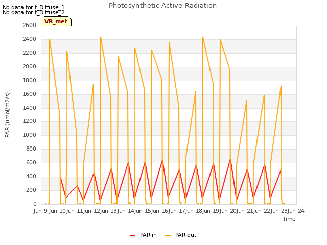 plot of Photosynthetic Active Radiation