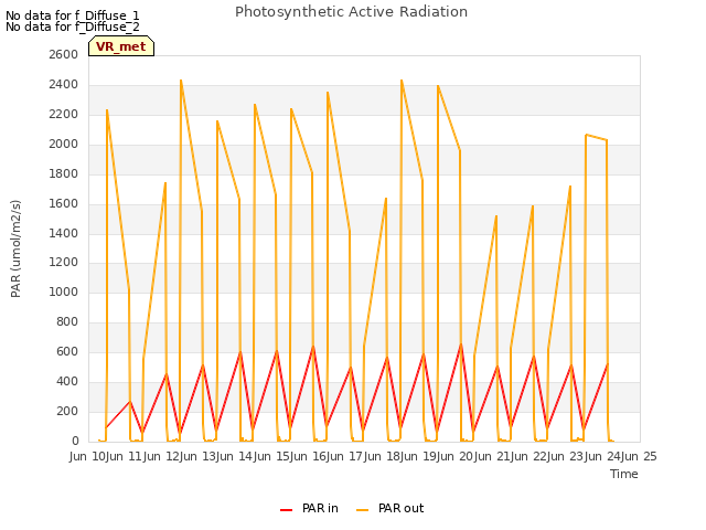 plot of Photosynthetic Active Radiation