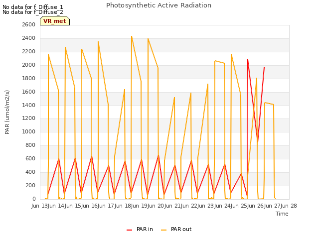 plot of Photosynthetic Active Radiation