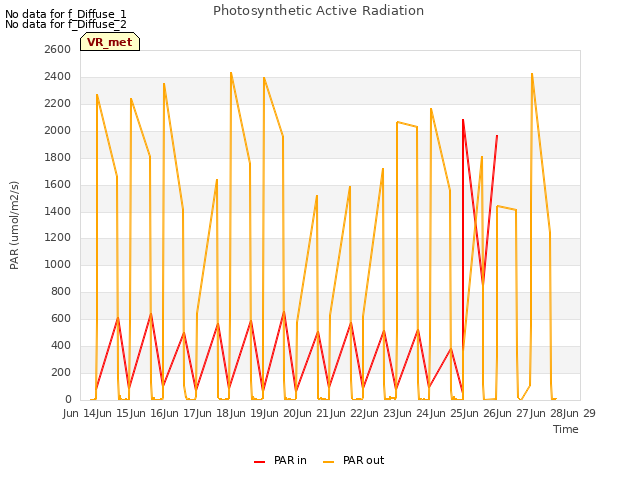 plot of Photosynthetic Active Radiation