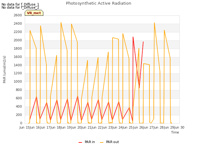 plot of Photosynthetic Active Radiation