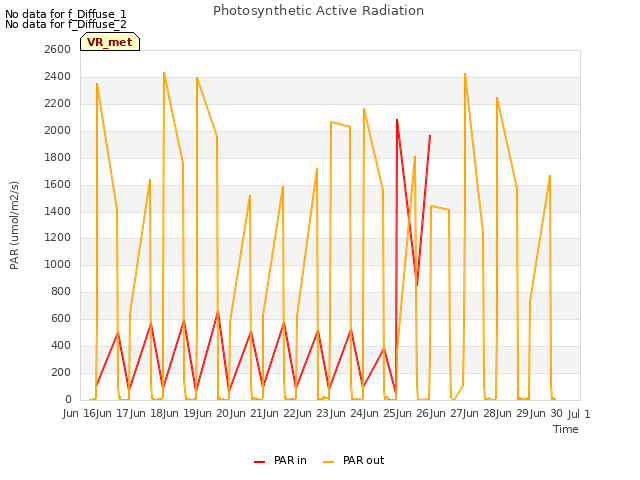 plot of Photosynthetic Active Radiation