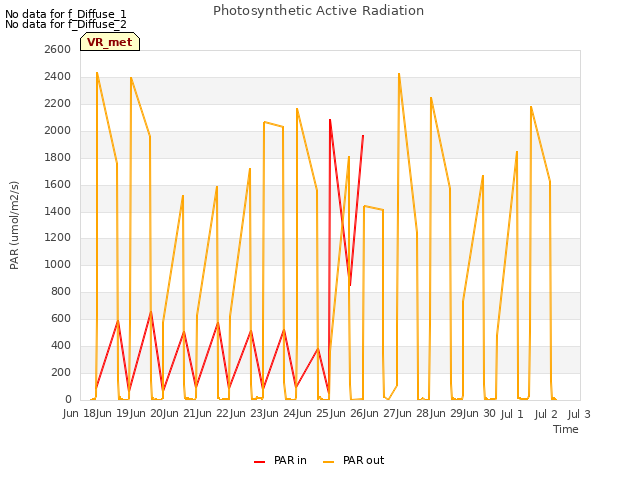 plot of Photosynthetic Active Radiation